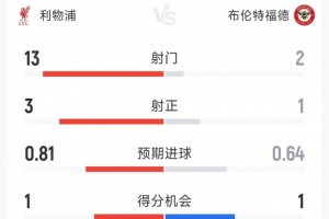 得势不得分，利物浦0-0布伦特福德半场数据：射门13-2，射正3-1