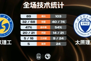 太原理工三人20+轻取武汉理工迎2连胜 曹芷豪24+8+15 段成果23+5