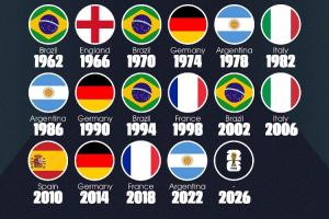 四强多久没拿冠军？阿根廷3年半 法国8年 西班牙16年 英格兰60年